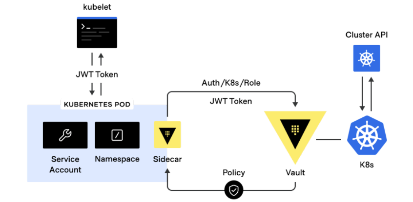 Vault's Kubernetes auth workflow